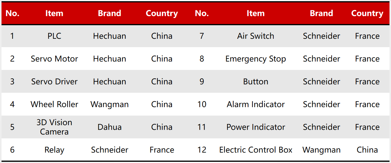 Product Configuration Details