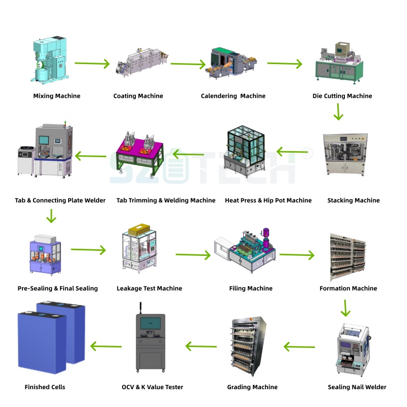 Automatic Prismatic Lithium Ion Battery Assembly Line Turnkey Sodium Ion Battery Production Line For EV &amp; Solar Battery Making