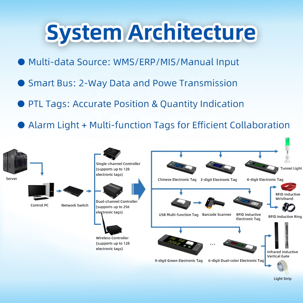 Smart Order Fulfillment Pick to Light System for E-commerce &amp; 3PL Warehouse, High-Efficiency Digital Sorting Solution