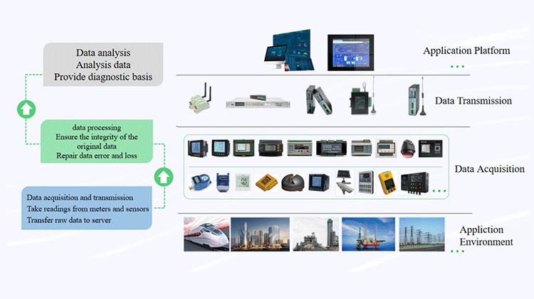 Heyuan Smart Building Management System Software Energy Management Cloud Platform With IoT Industry-Specific Energy Meters