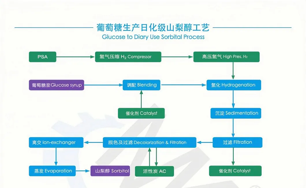 Sorbitol Production Process Flow