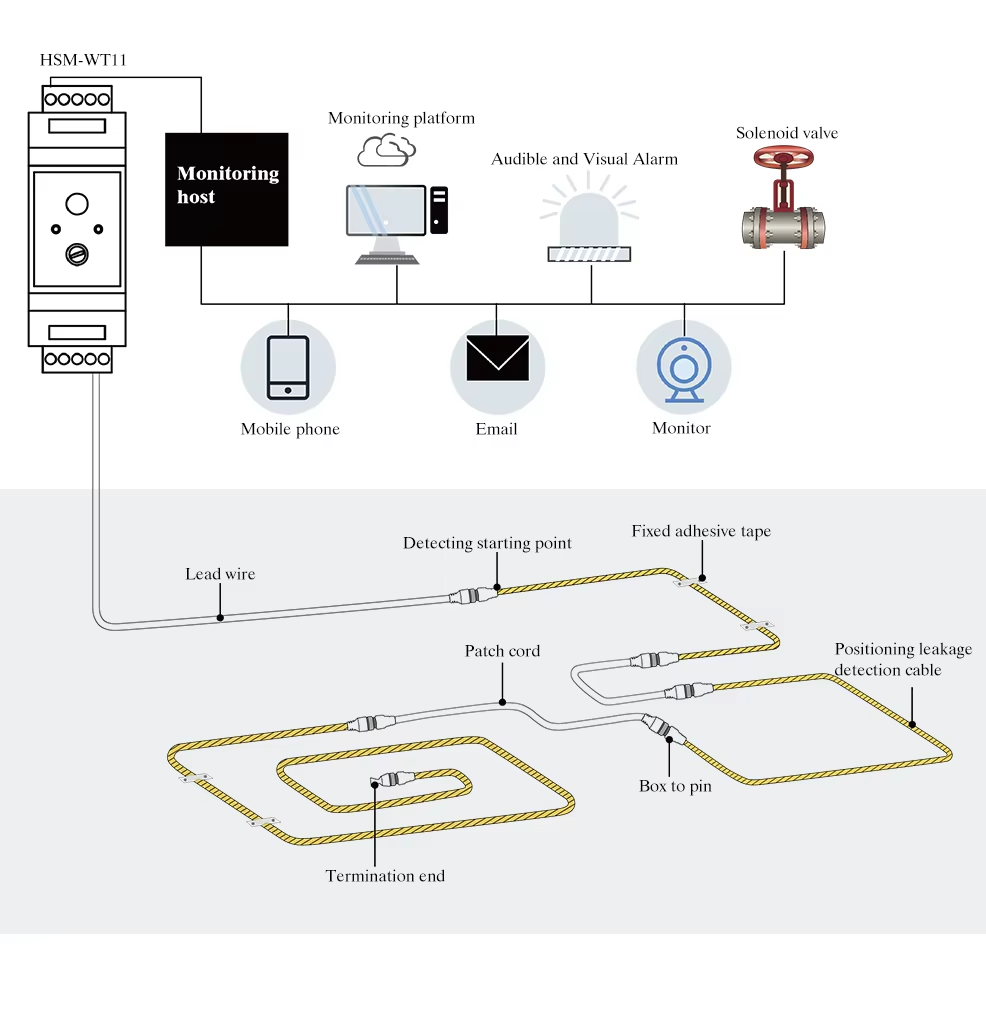 Water Leak Detection Sensor, Wireless, Low Battery Alert, For Server Rooms &amp; Warehouses