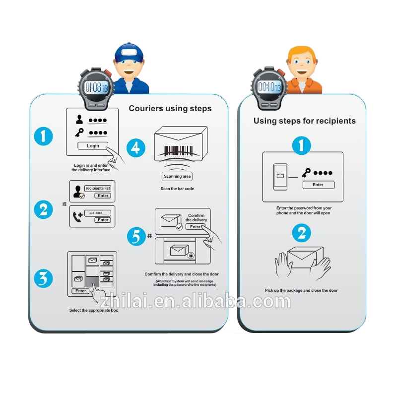 Parcel Locker Operation Steps