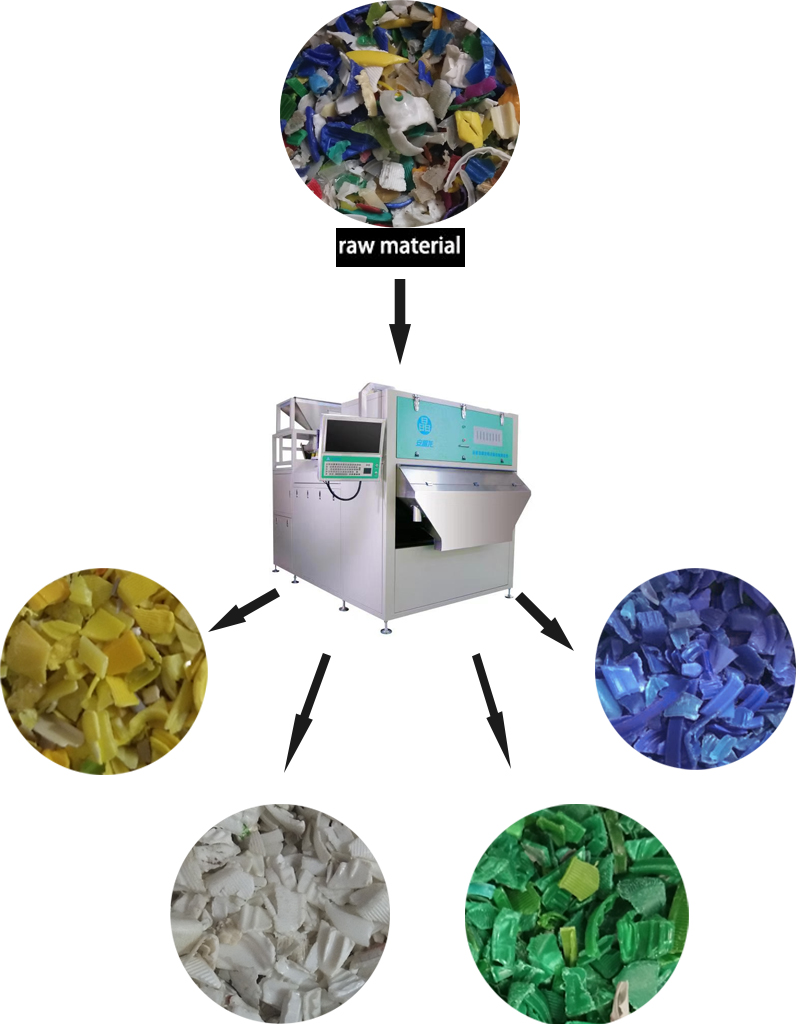 Intelligent Color Sorter Multifunction Color Sorter Plastic Recycling Sorter With CCD Camera