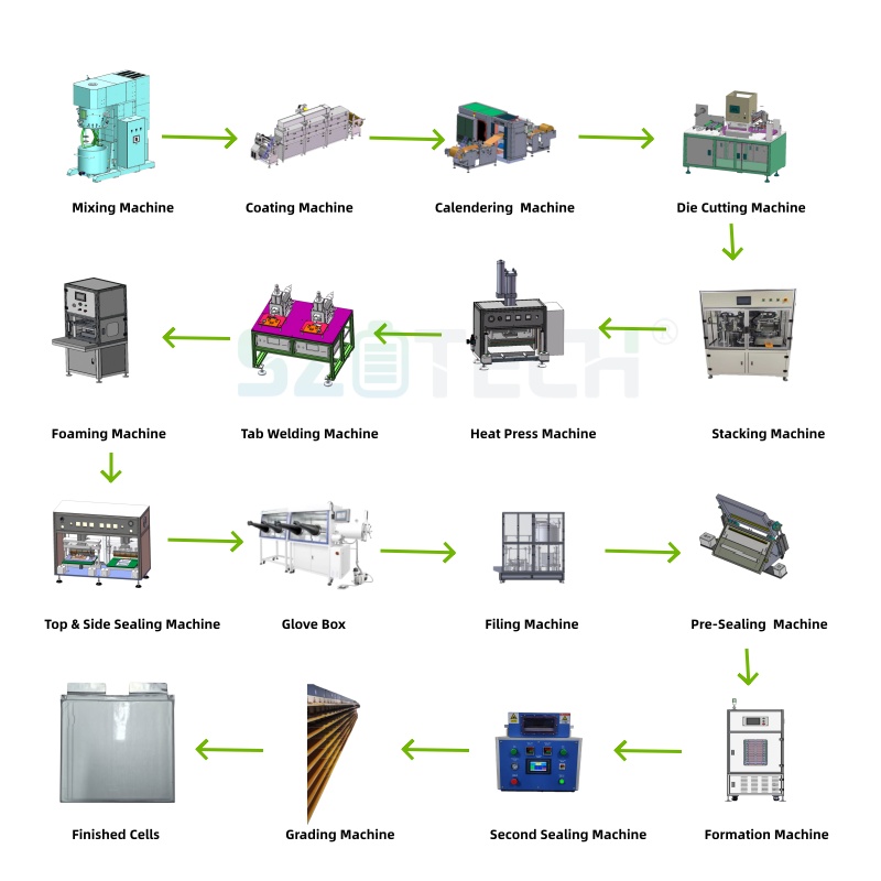 Automatic Prismatic Lithium Ion Battery Assembly Line Turnkey Sodium Ion Battery Production Line For EV &amp; Solar Battery Making