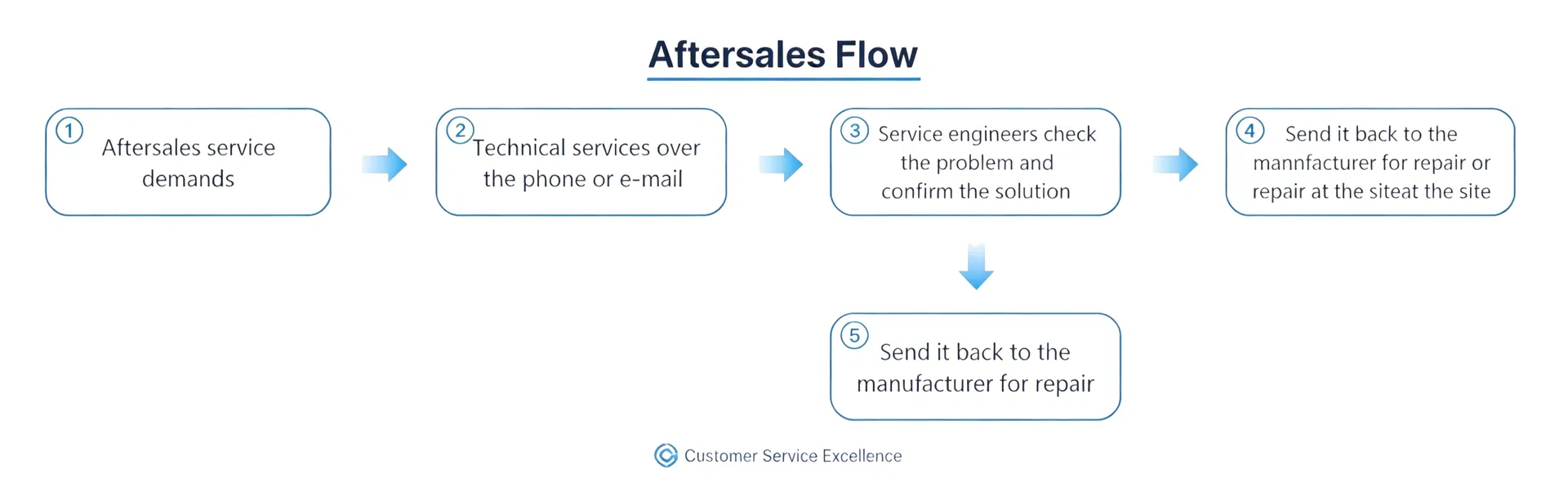 Service Guarantee