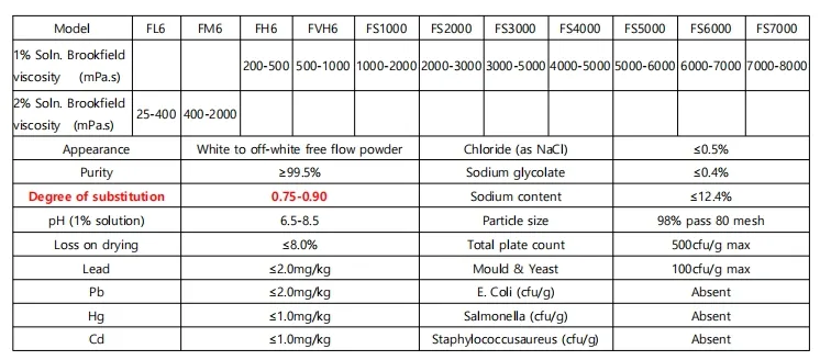 Especificação Carboximetilcelulose