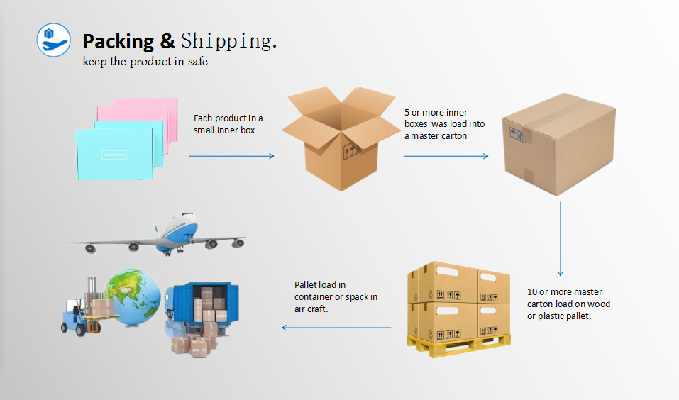 Packing and Delivery
