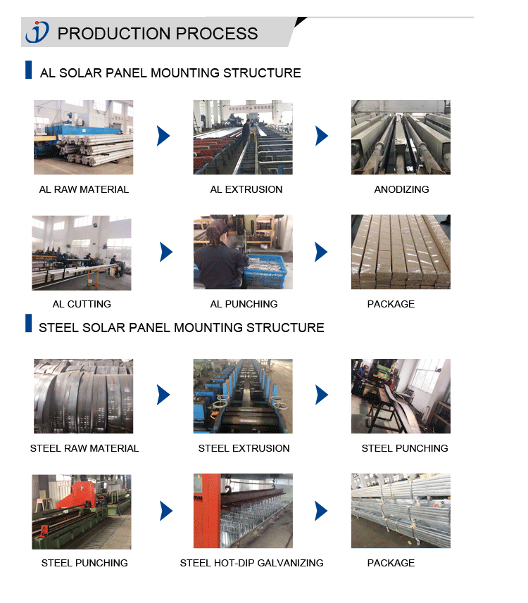 Production equipment and process