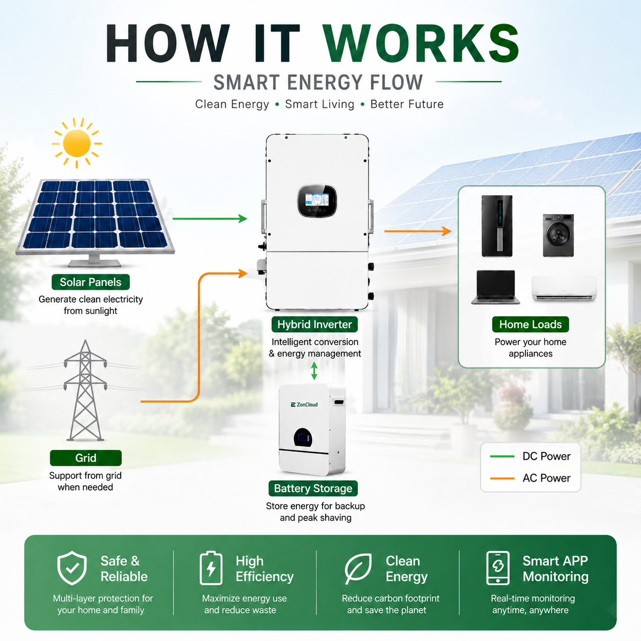 Complete Home Solar Storage System with Lithium Ion Battery and Hybrid Inverter for Hybrid Grid Use 25-Year Warranty