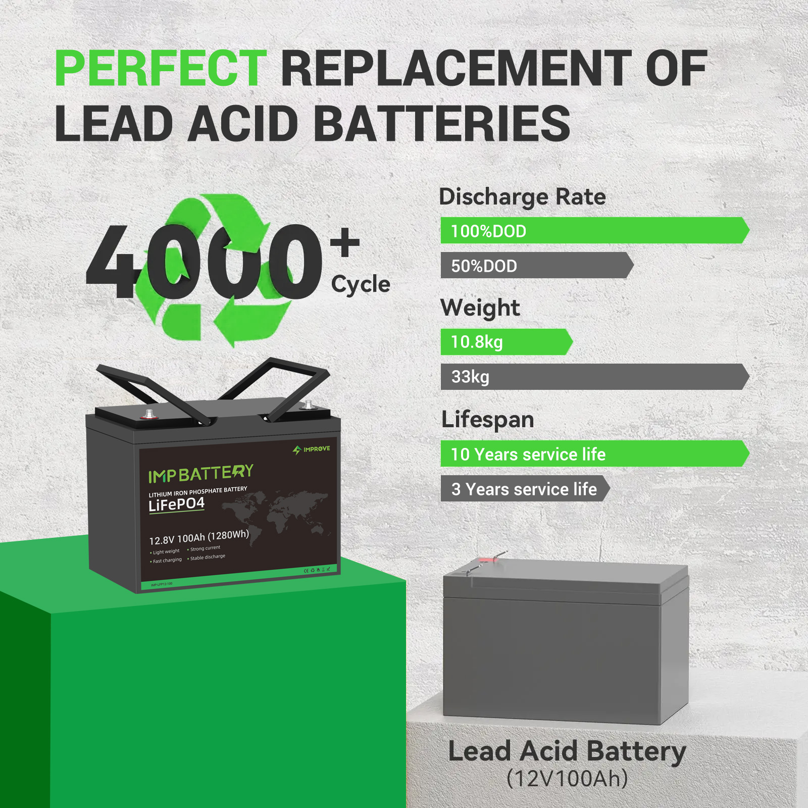 IMPROVE 12.8V 100Ah LiFePO4 Lithium Ion Battery CE Smart BMS For Home Appliances Solar Energy Storage Deep Cycle Backup Power