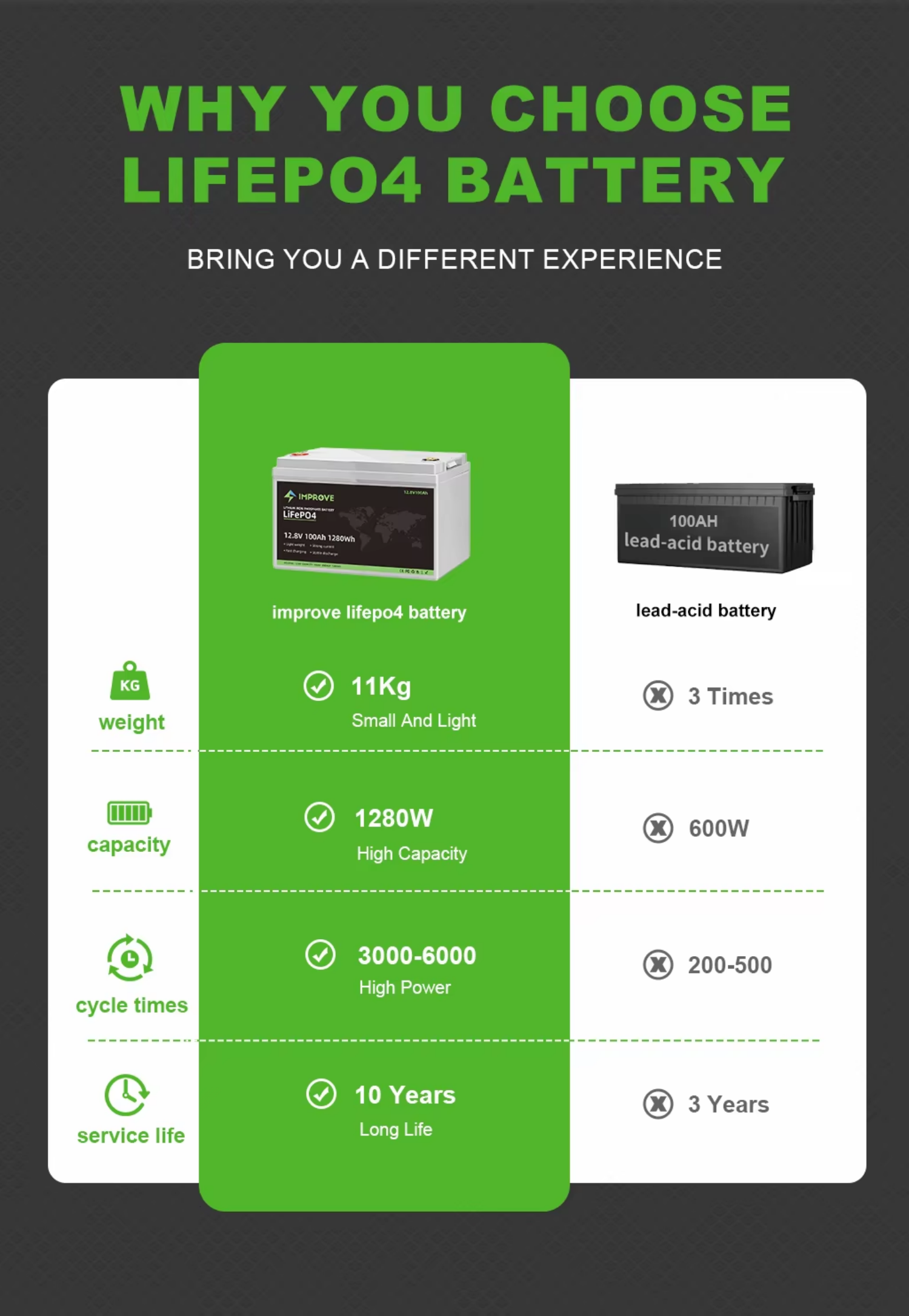 12.8V 100Ah LiFePO4 Lithium Ion Battery CE Smart BMS for Home Appliances Solar Energy Storage Deep Cycle Backup Power