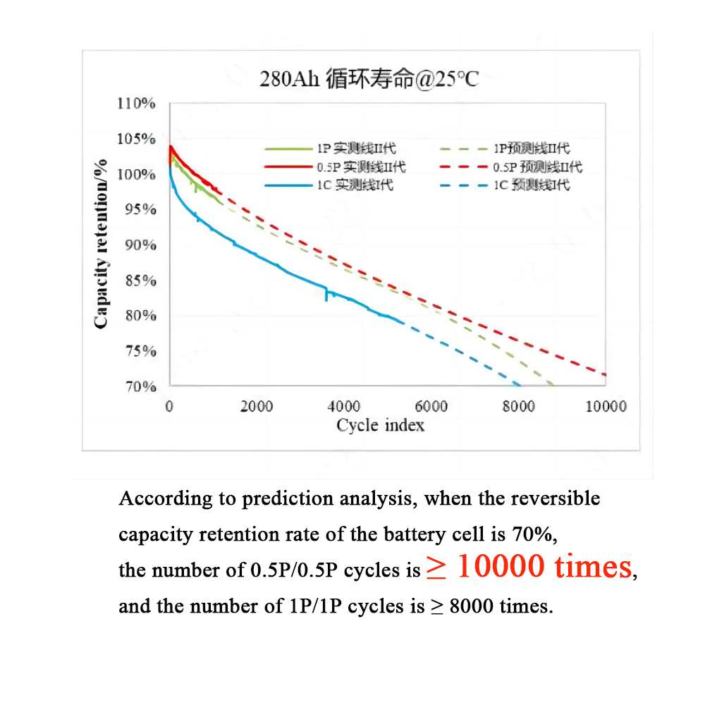 10000 Cycle 280AH Energy Storage Battery LiFePO4 Cell 3.2v Prismatic Solar Lithium Ion Batteries 280Ah LiFePO4 Battery
