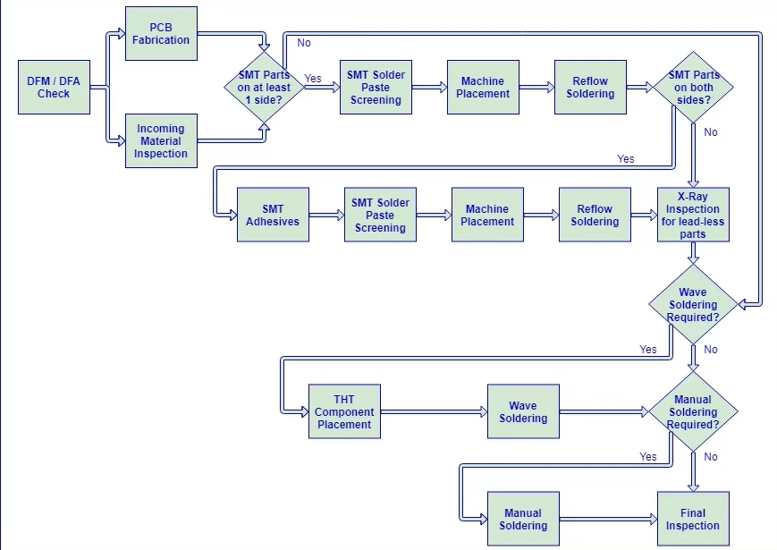 PCB Processing Details