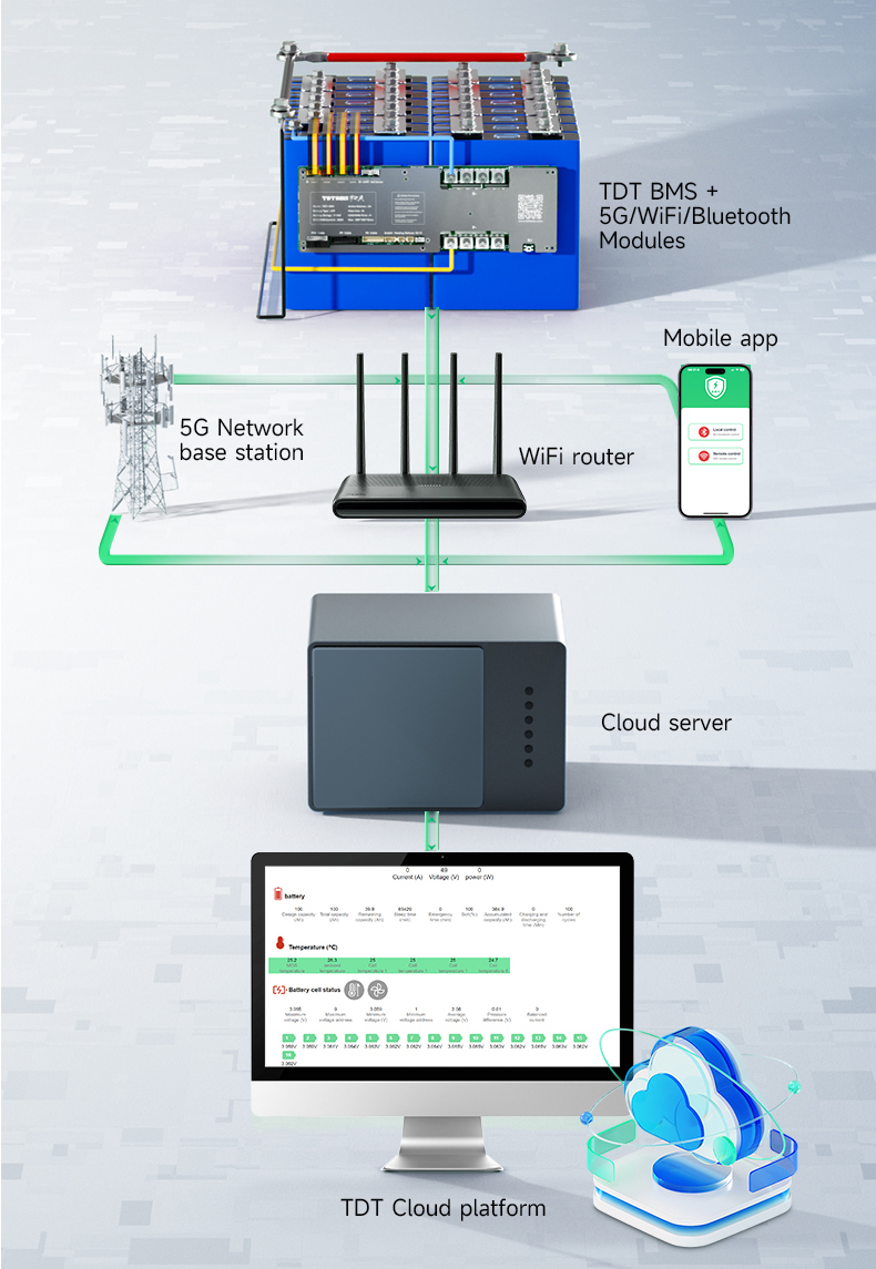 IoT Cloud Management Interface