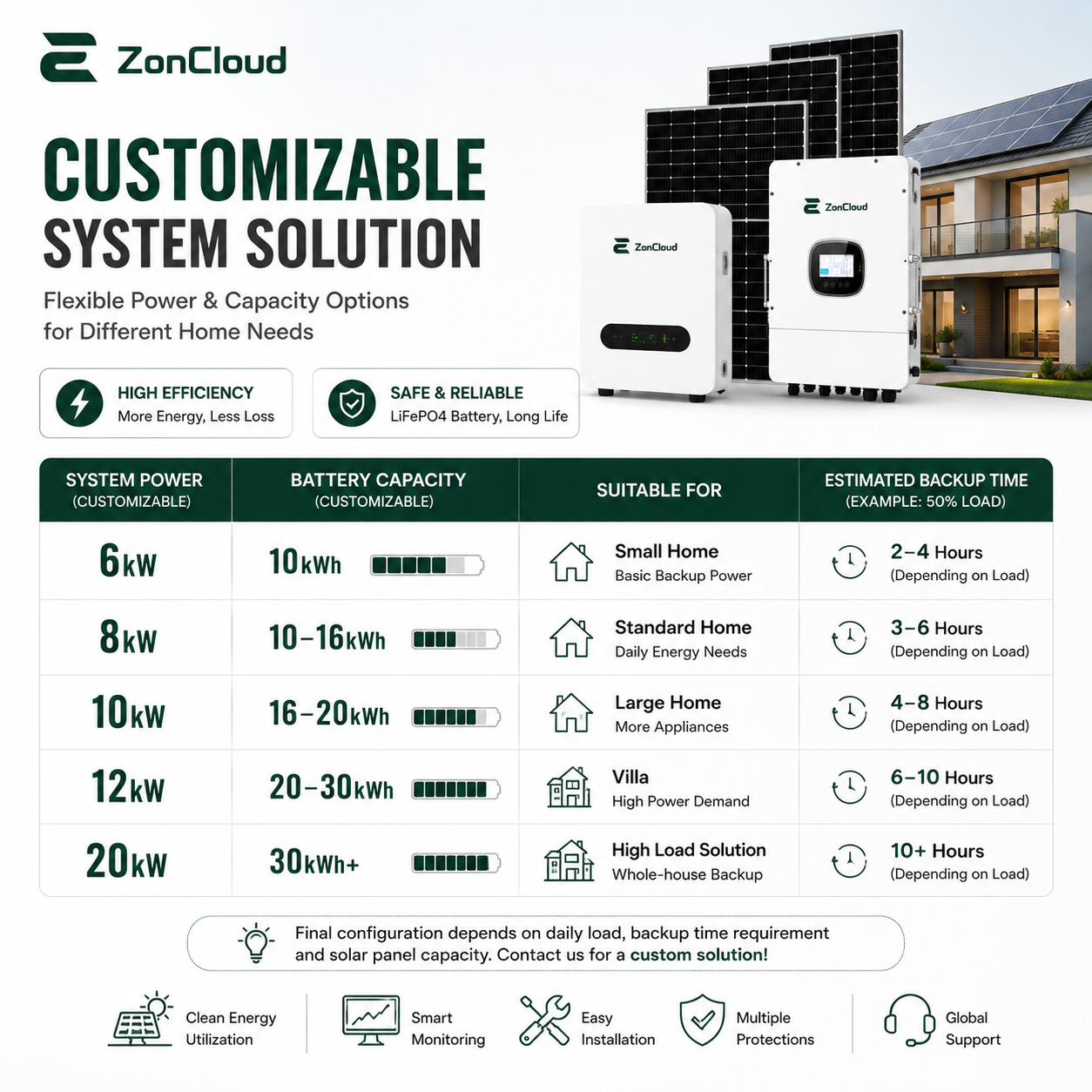 Complete Home Solar Storage System with Lithium Ion Battery and Hybrid Inverter for Hybrid Grid Use 25-Year Warranty