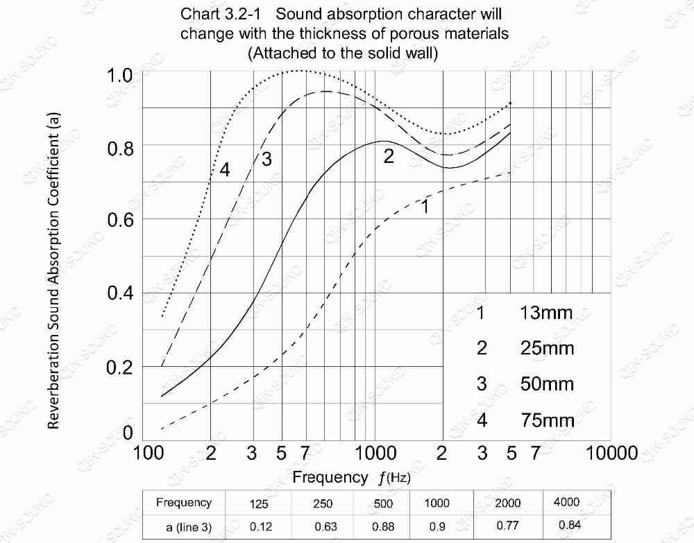 Sound Absorption Performance Chart