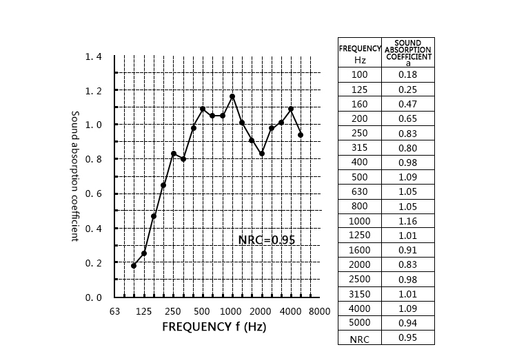 Acoustical absorption performance test results