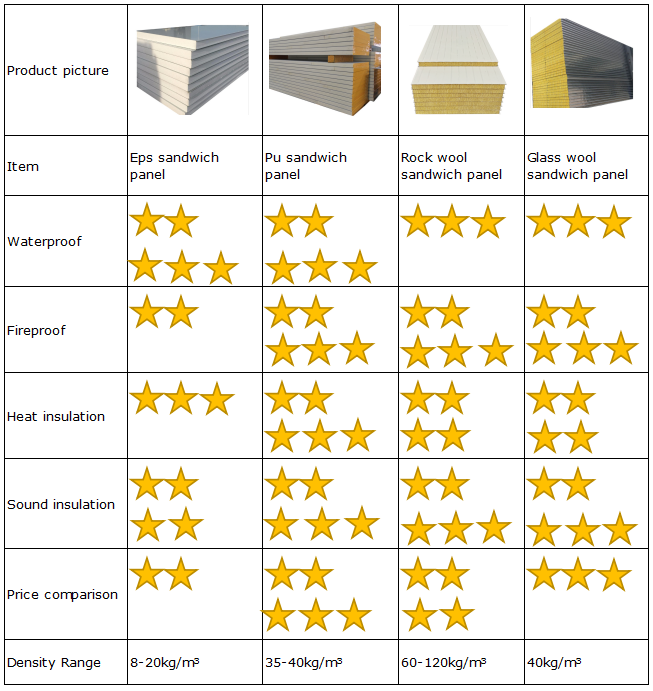 Wholesale SHARBON Eco-Friendly Rock Wool Galvanized Steel Sandwich Panels for Fireproof Partitions Cold Room Workshop Cleanroom