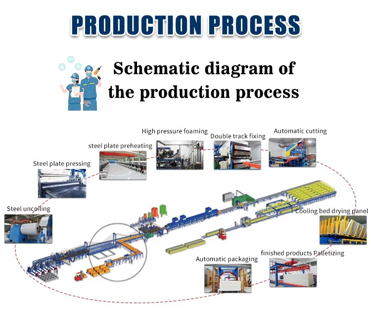Production Process 1