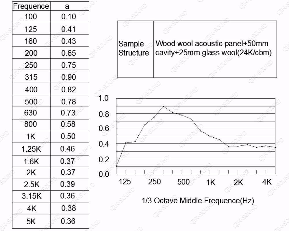 Sound Absorption Analysis