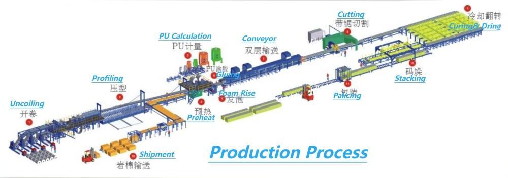 Production Process Flow