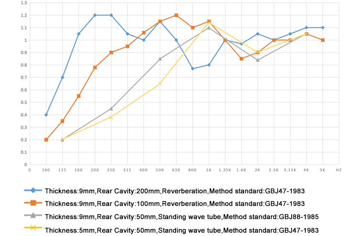 Acoustical absorption coefficient curve graph
