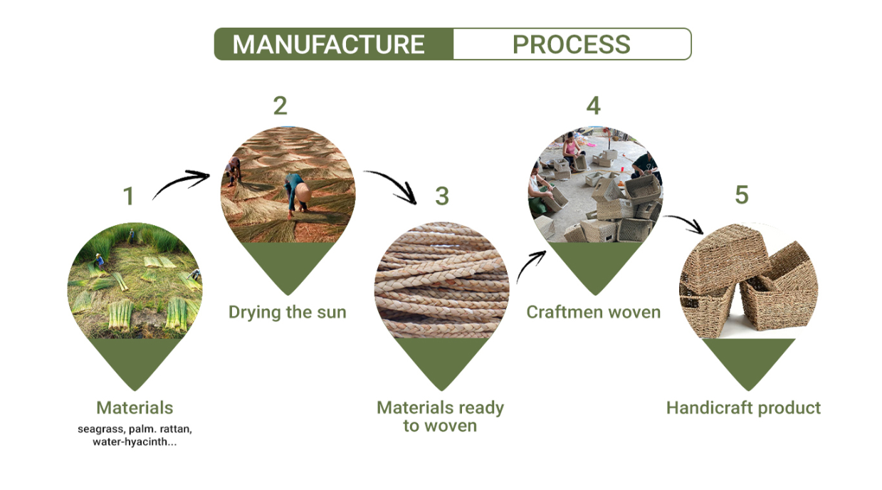 Production Process 1