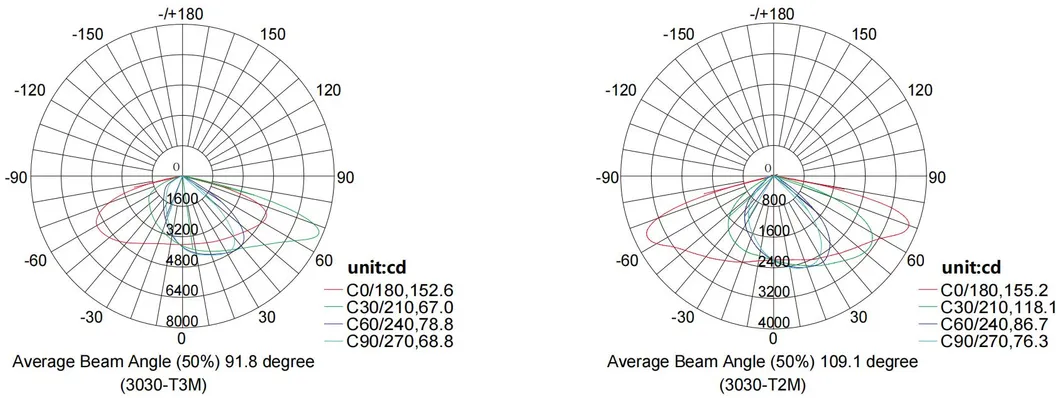 Distribution Curve