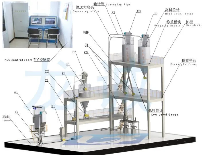 Dense phase pneumatic conveying