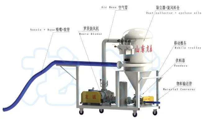 Mobile Pneumatic Conveying System