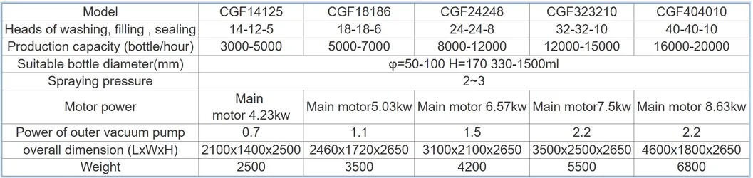 Parameters