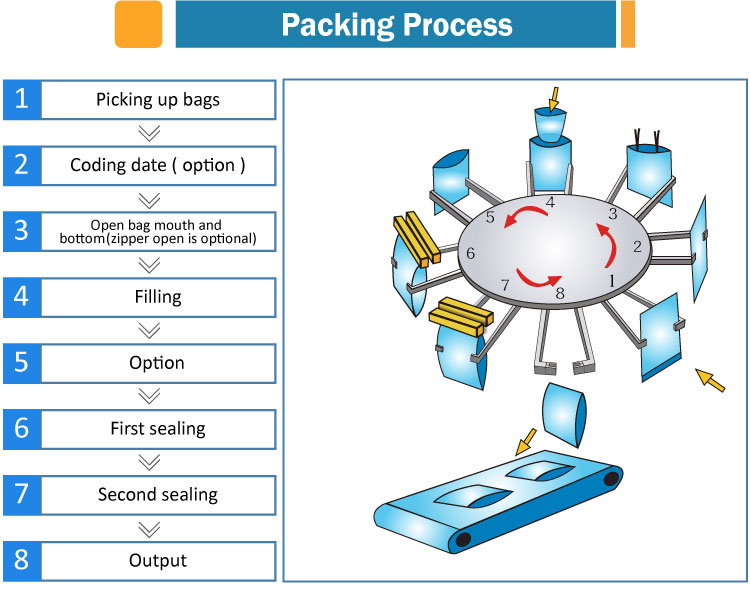 Automatic Supplement Packaging Machine Dried Flower Hemp Doypack Pouch Filling Packing Machine With Combination Weigher
