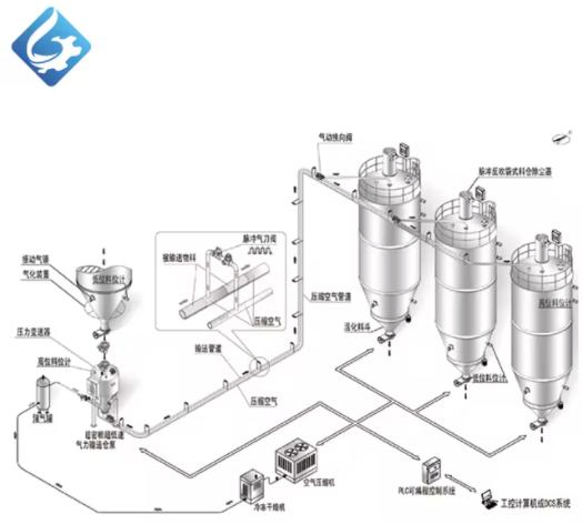 Rotary Feeder Manufacturer for Pneumatic Vacuum Conveying System Featuring Valves