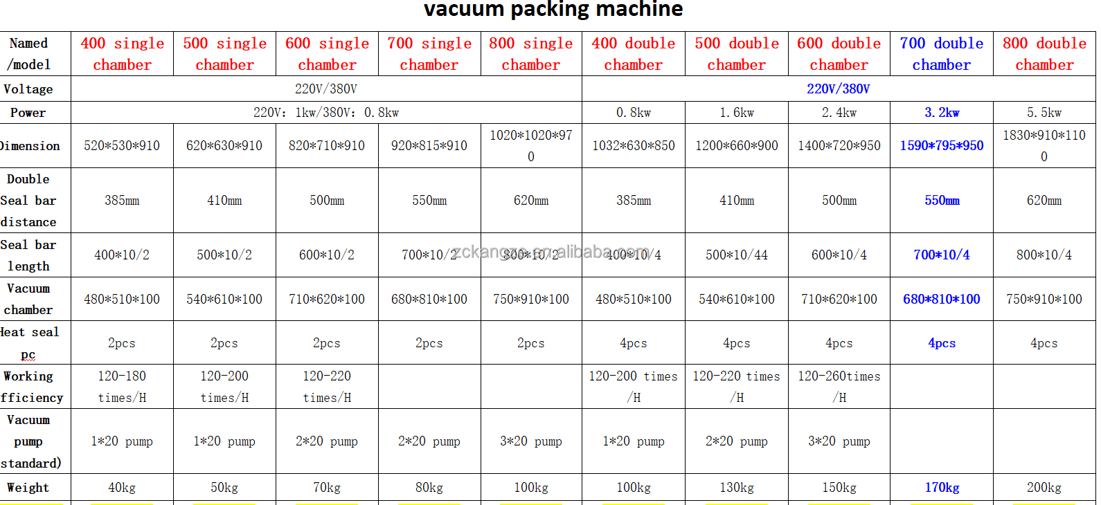 Technical Specifications Table