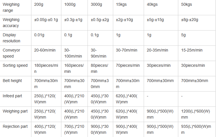 Conveyor Belt Weight Check Weigher Feature 2