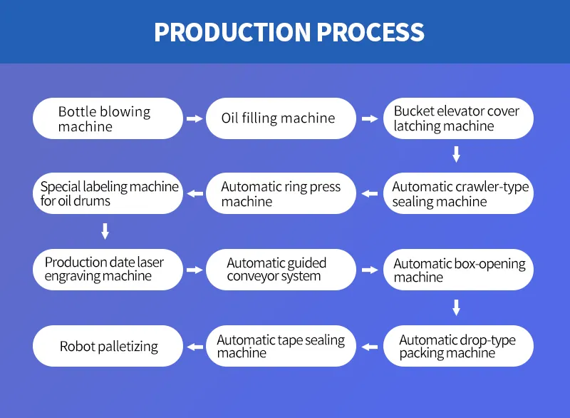Fully Automatic Oil Bottle Line Lube/Lubricant Engine Oil/Sunflower/Vegetable/Cooking/Olive/Edible Oil Filling Machine