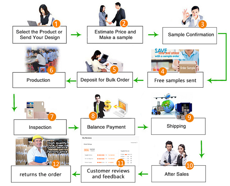 Order Process Flowchart