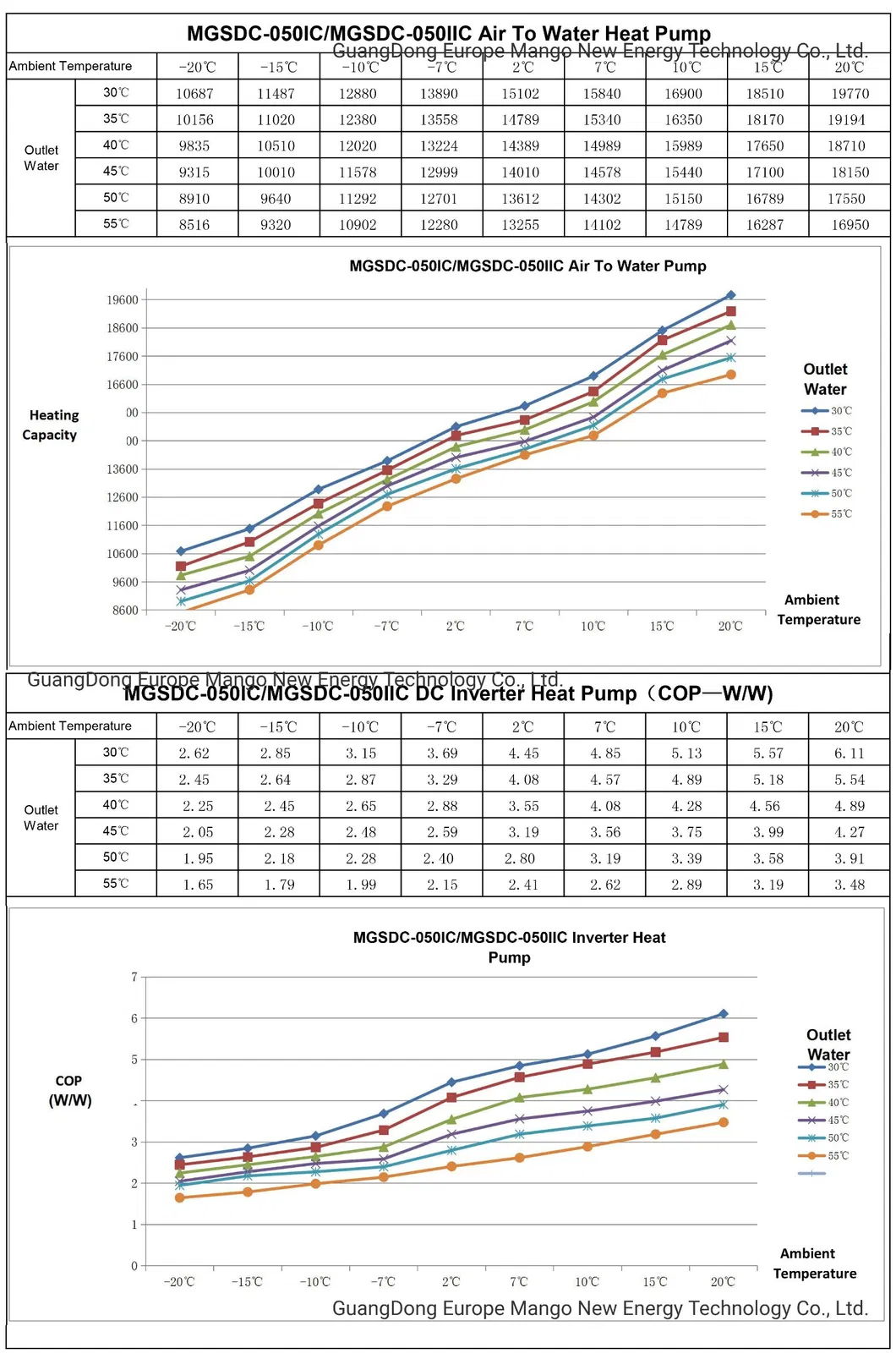 Gráficos de Performance e COP