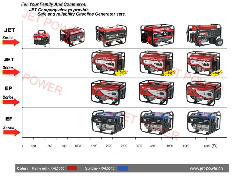 Gerador a Gasolina Super Silencioso com Início Elétrico e Sistema de Partida Recoil 8500W 9000W 10000W