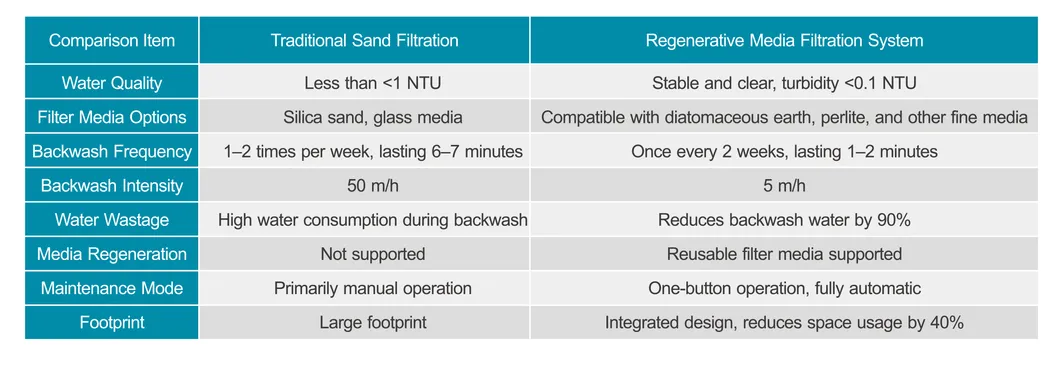Comparação Filtro de Areia vs Regenerativo