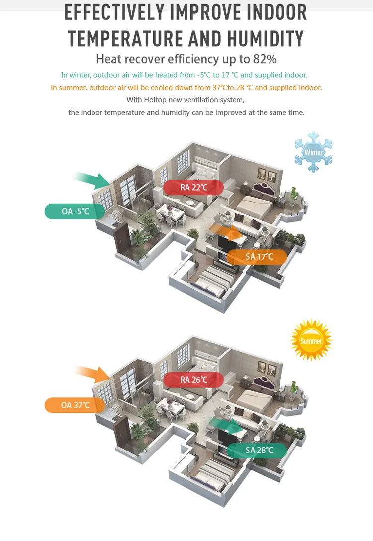 Sistemas de Ventilação Residencial de Piso Ar Fresco Hrv Erv (300 CMH)