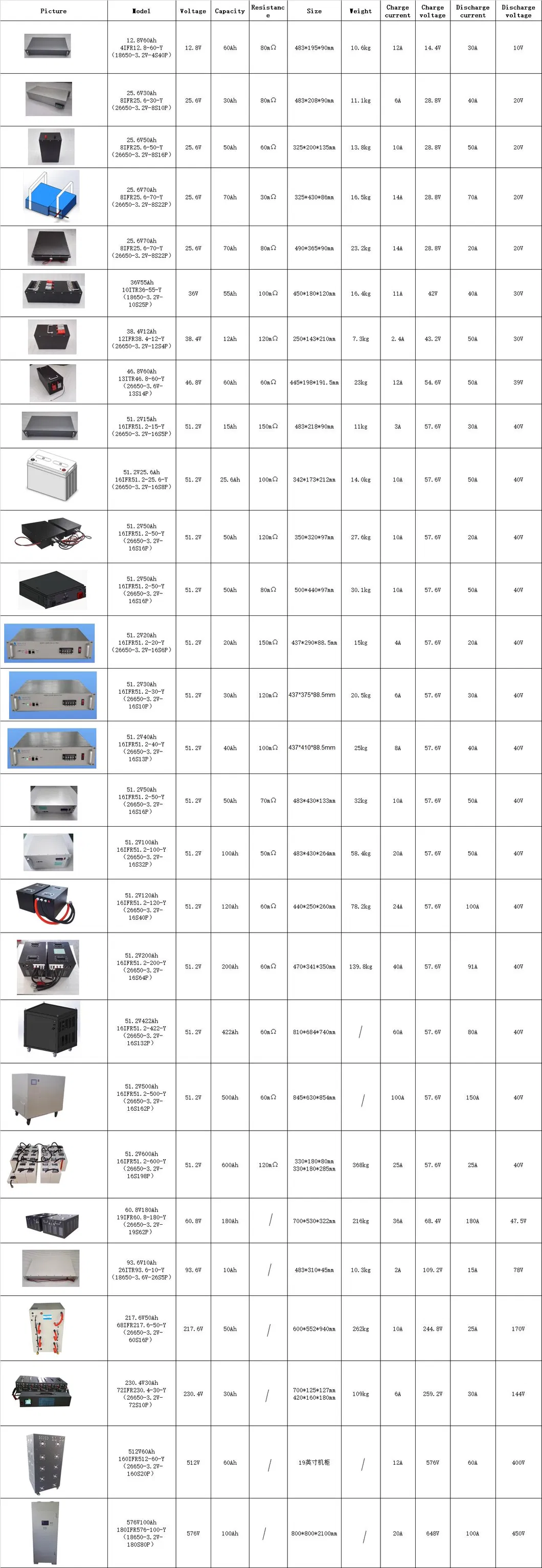 Tabela de Baterias de Lítio OEM