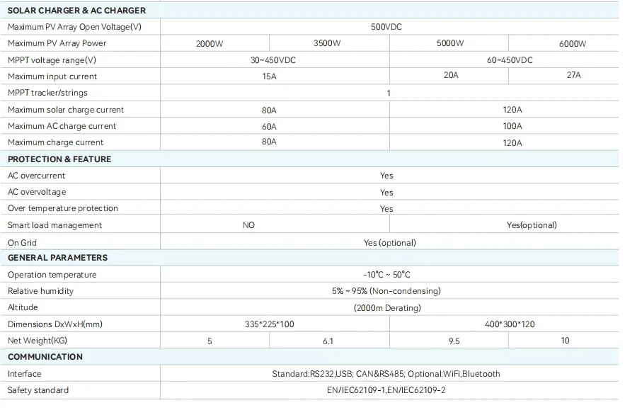 Inverter Details