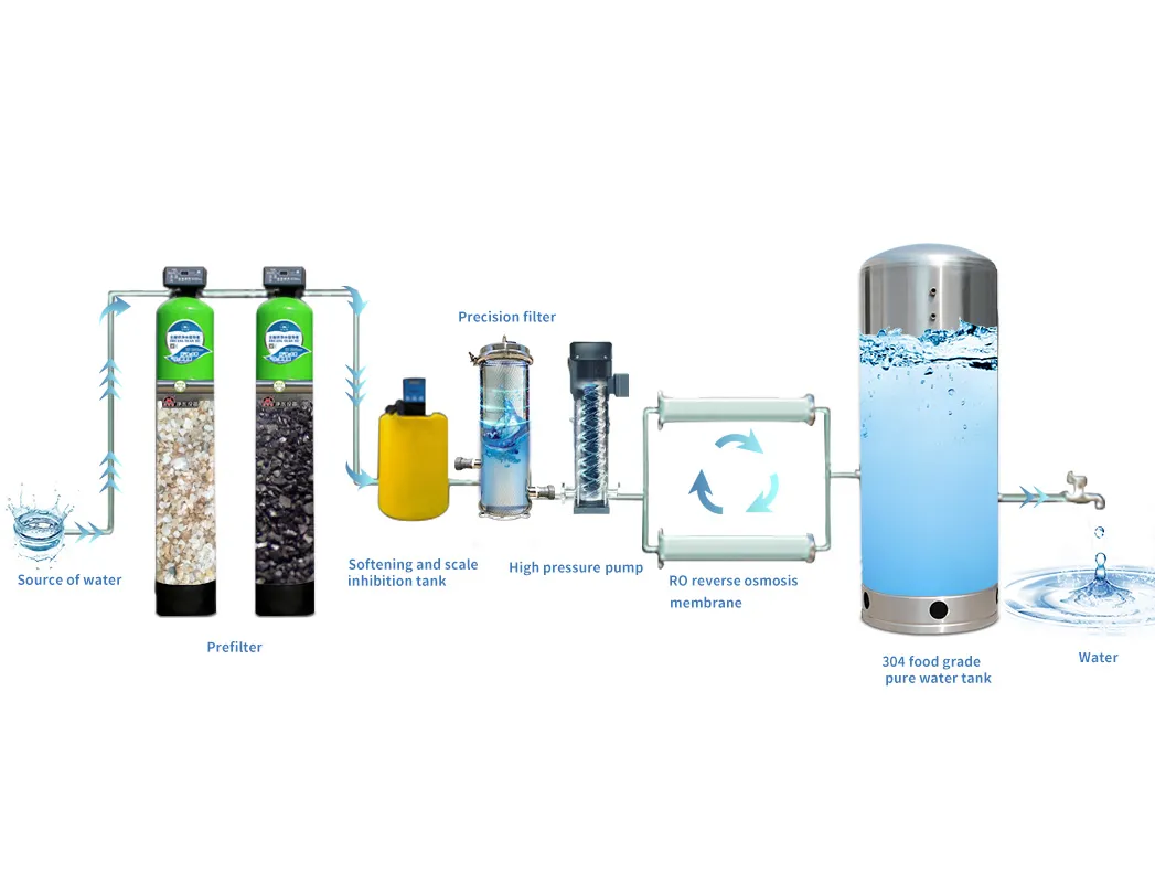 Filtration Process Flow