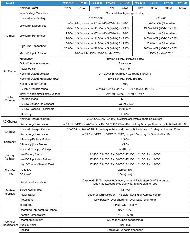 Solar Inverter Main View