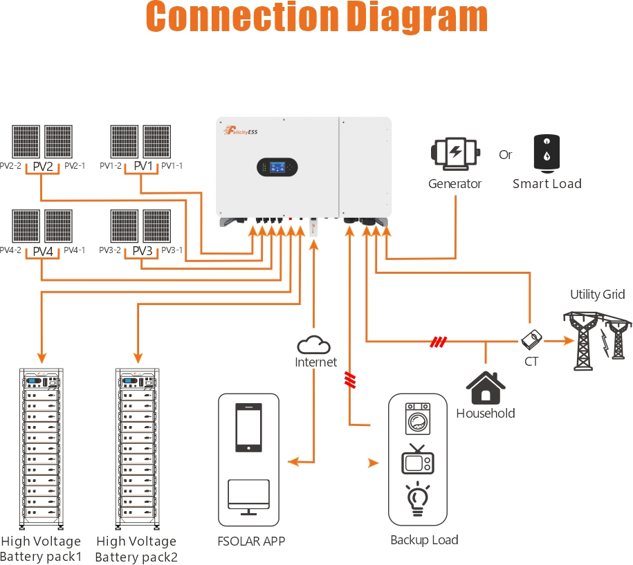 Felicityess 50kw High Voltage DC/AC Inverter Three Phase Hybrid for Commercial Use
