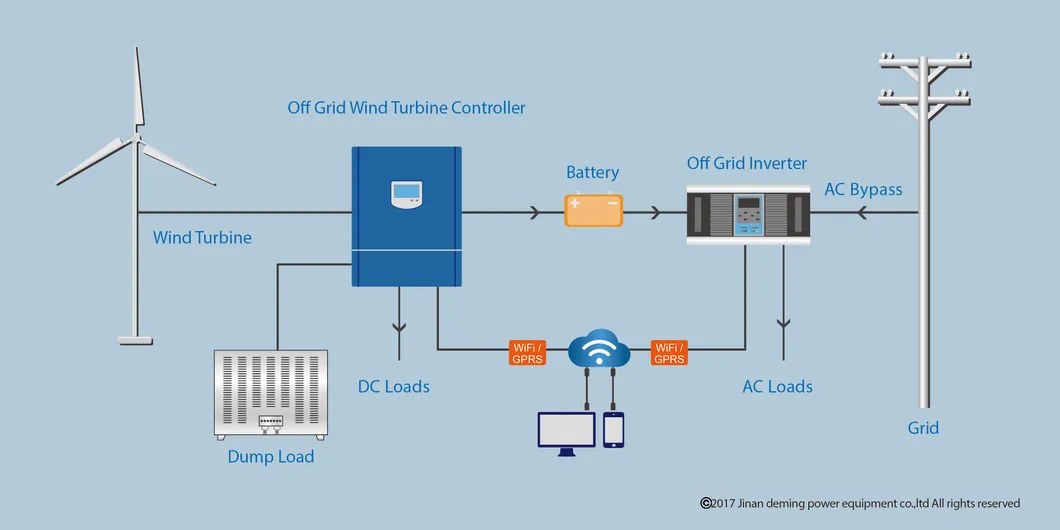 Off grid wind power system