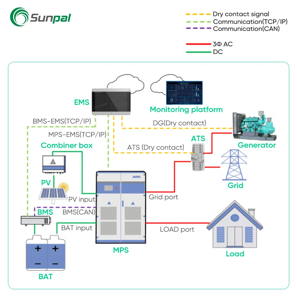 Megarevo Three Phase High Voltage Solar Inverter 30kW 50kW 150kW 500kW Hybrid Power Inverter For Solar Energy