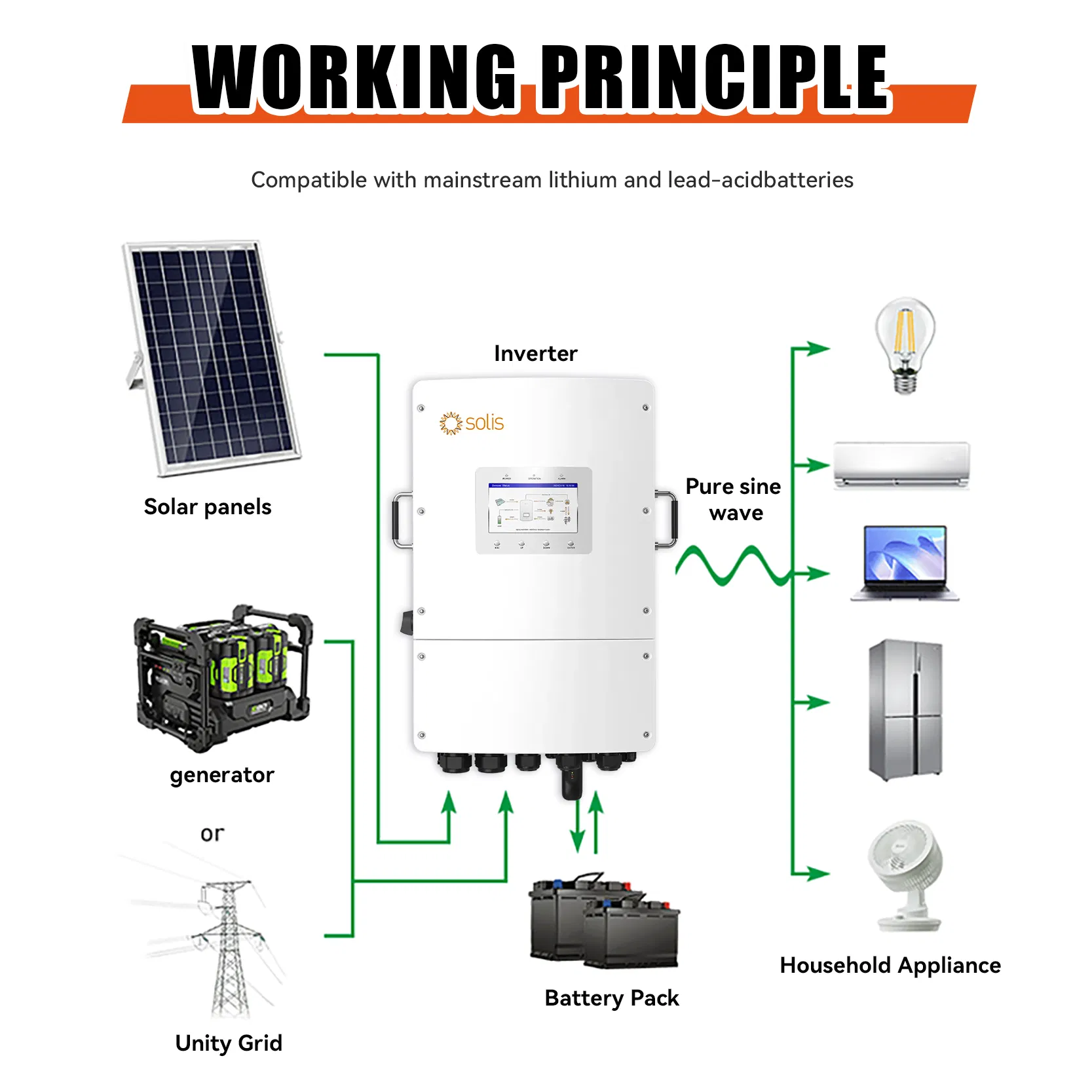 Solis 8kw 10kw 12 Kw 15kw 3 Phase Low Voltage Hybrid Inverter AC Coupled S6-Eh3p (8-15) K02-Nv-Yd-L Solar Energy Storage Inverters